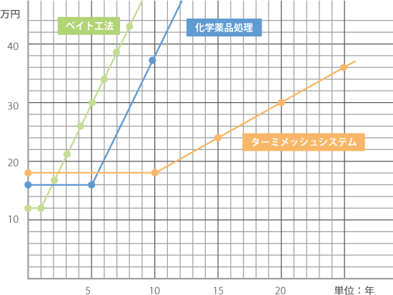 効果維持費用の比較表