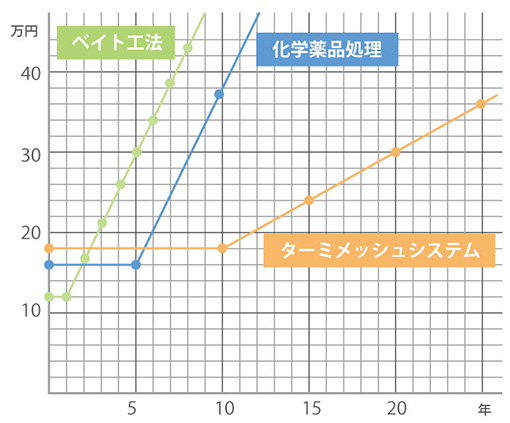 効果維持費用の比較表